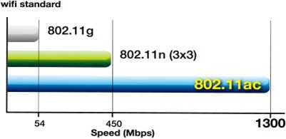 Основные преимущества WiFi решений стандарта 802.11 ac